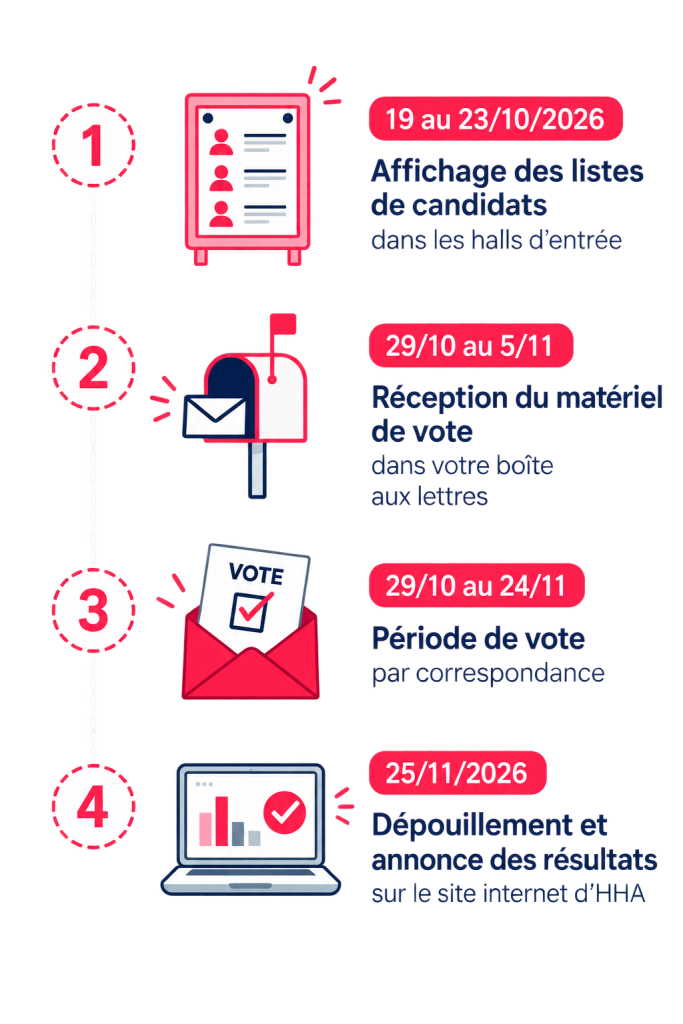 élections des représentants des locataires